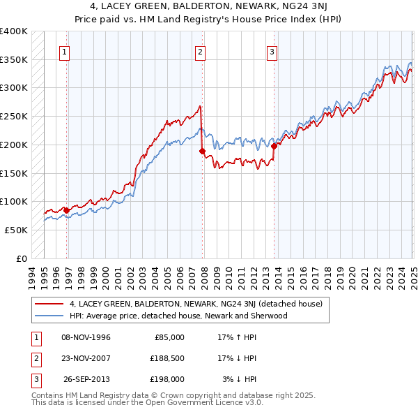 4, LACEY GREEN, BALDERTON, NEWARK, NG24 3NJ: Price paid vs HM Land Registry's House Price Index