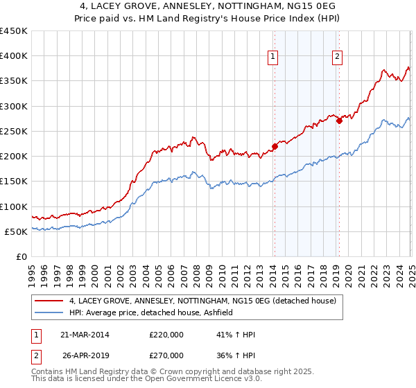 4, LACEY GROVE, ANNESLEY, NOTTINGHAM, NG15 0EG: Price paid vs HM Land Registry's House Price Index