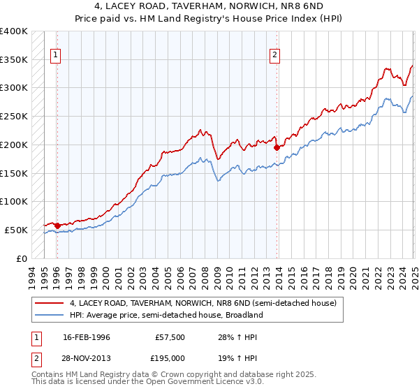 4, LACEY ROAD, TAVERHAM, NORWICH, NR8 6ND: Price paid vs HM Land Registry's House Price Index