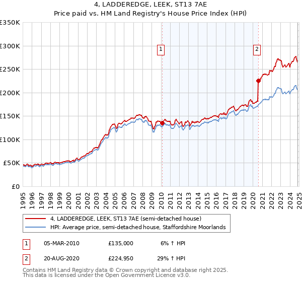 4, LADDEREDGE, LEEK, ST13 7AE: Price paid vs HM Land Registry's House Price Index