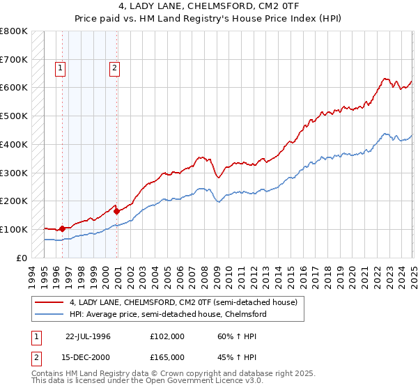 4, LADY LANE, CHELMSFORD, CM2 0TF: Price paid vs HM Land Registry's House Price Index