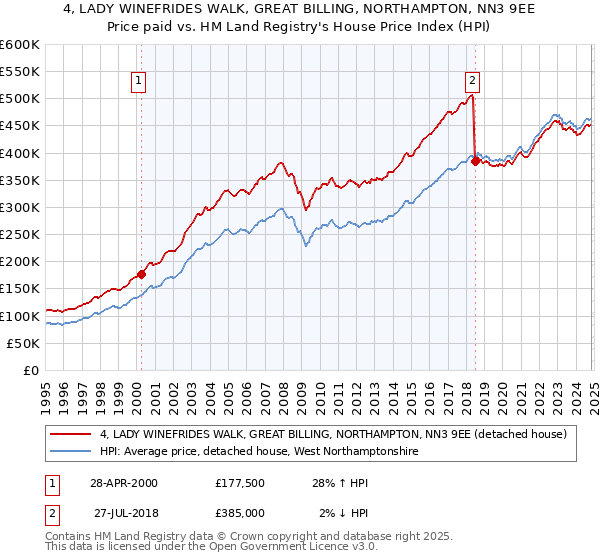 4, LADY WINEFRIDES WALK, GREAT BILLING, NORTHAMPTON, NN3 9EE: Price paid vs HM Land Registry's House Price Index