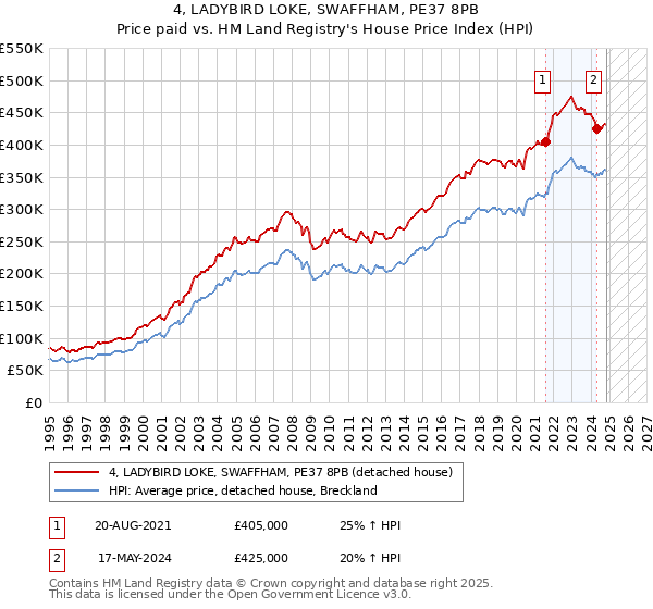 4, LADYBIRD LOKE, SWAFFHAM, PE37 8PB: Price paid vs HM Land Registry's House Price Index