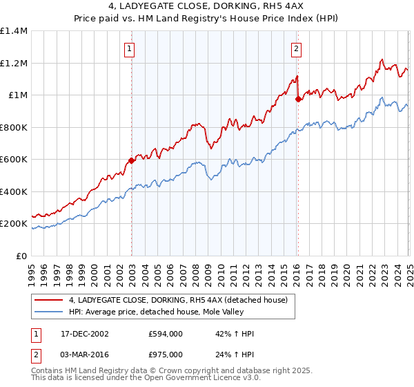 4, LADYEGATE CLOSE, DORKING, RH5 4AX: Price paid vs HM Land Registry's House Price Index