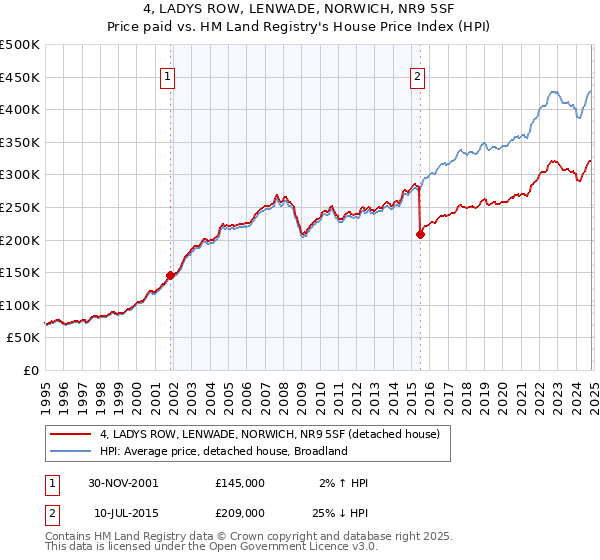 4, LADYS ROW, LENWADE, NORWICH, NR9 5SF: Price paid vs HM Land Registry's House Price Index