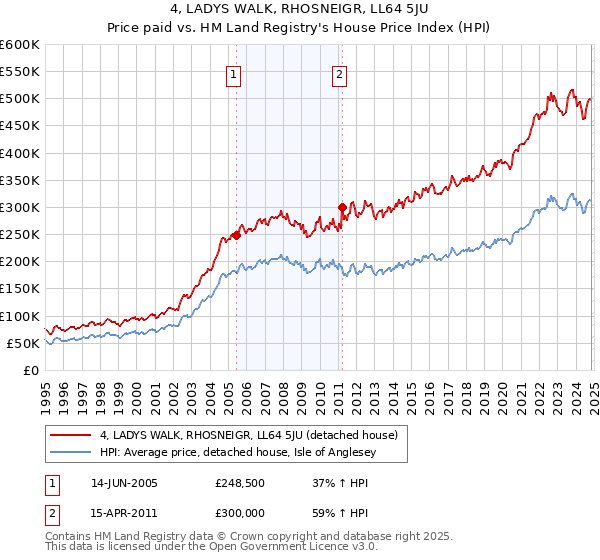 4, LADYS WALK, RHOSNEIGR, LL64 5JU: Price paid vs HM Land Registry's House Price Index