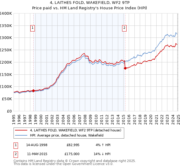 4, LAITHES FOLD, WAKEFIELD, WF2 9TP: Price paid vs HM Land Registry's House Price Index