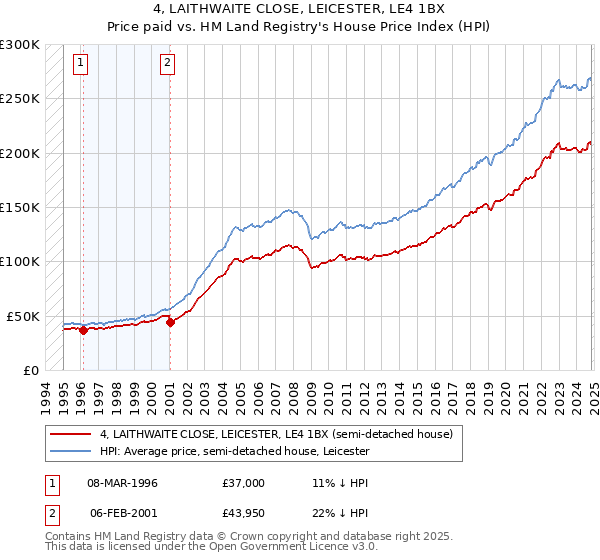 4, LAITHWAITE CLOSE, LEICESTER, LE4 1BX: Price paid vs HM Land Registry's House Price Index