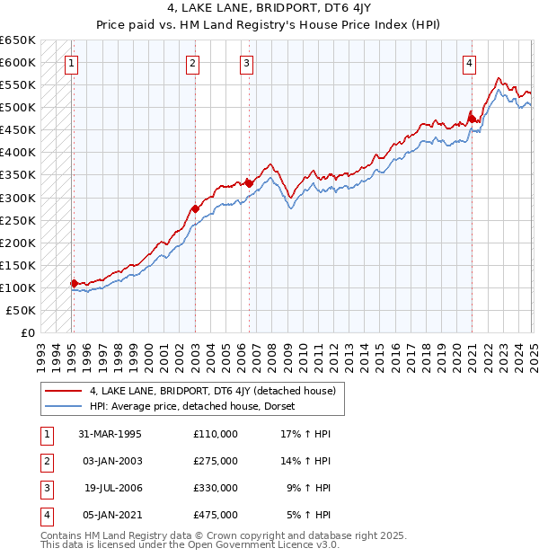 4, LAKE LANE, BRIDPORT, DT6 4JY: Price paid vs HM Land Registry's House Price Index