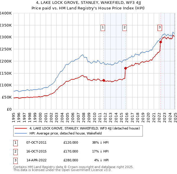 4, LAKE LOCK GROVE, STANLEY, WAKEFIELD, WF3 4JJ: Price paid vs HM Land Registry's House Price Index