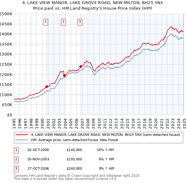 4, LAKE VIEW MANOR, LAKE GROVE ROAD, NEW MILTON, BH25 5NX: Price paid vs HM Land Registry's House Price Index