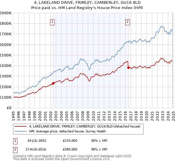 4, LAKELAND DRIVE, FRIMLEY, CAMBERLEY, GU16 8LD: Price paid vs HM Land Registry's House Price Index