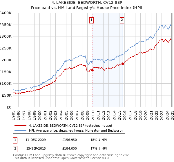 4, LAKESIDE, BEDWORTH, CV12 8SP: Price paid vs HM Land Registry's House Price Index