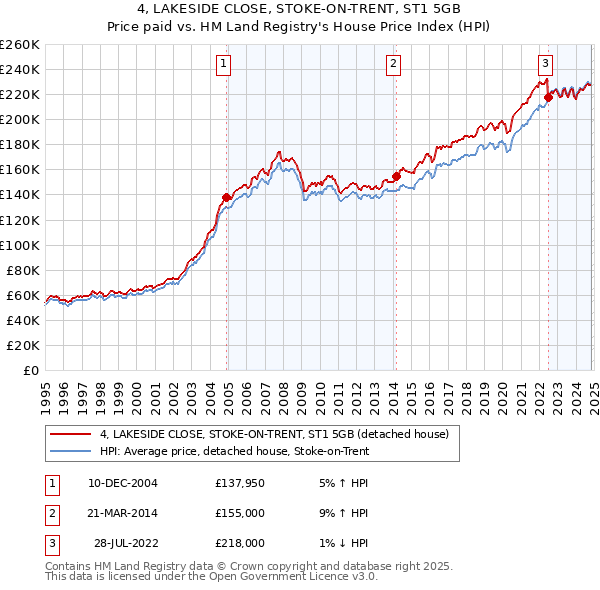 4, LAKESIDE CLOSE, STOKE-ON-TRENT, ST1 5GB: Price paid vs HM Land Registry's House Price Index