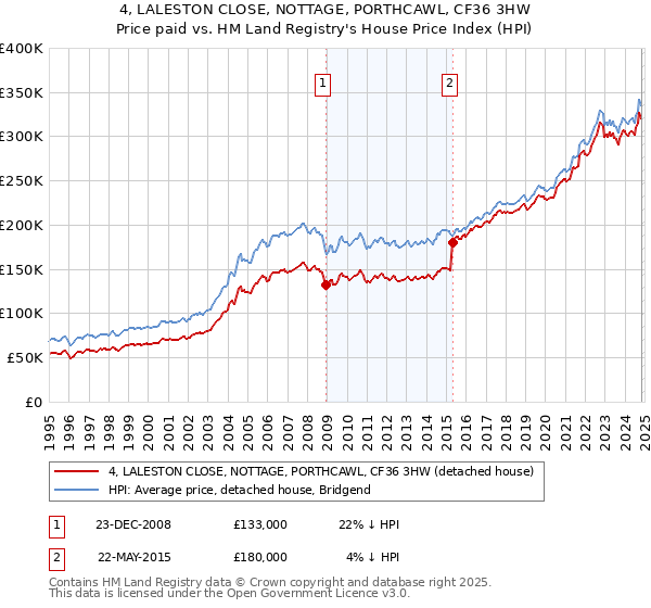 4, LALESTON CLOSE, NOTTAGE, PORTHCAWL, CF36 3HW: Price paid vs HM Land Registry's House Price Index