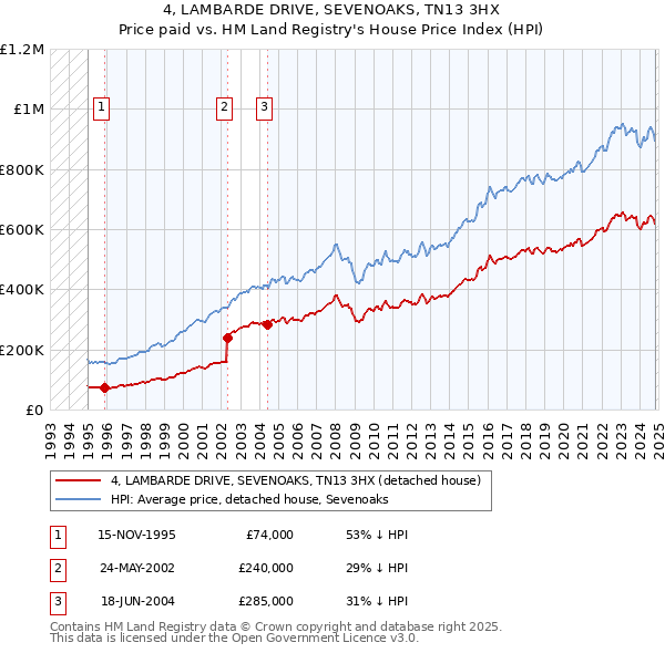 4, LAMBARDE DRIVE, SEVENOAKS, TN13 3HX: Price paid vs HM Land Registry's House Price Index