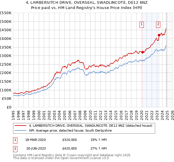 4, LAMBERSITCH DRIVE, OVERSEAL, SWADLINCOTE, DE12 6NZ: Price paid vs HM Land Registry's House Price Index