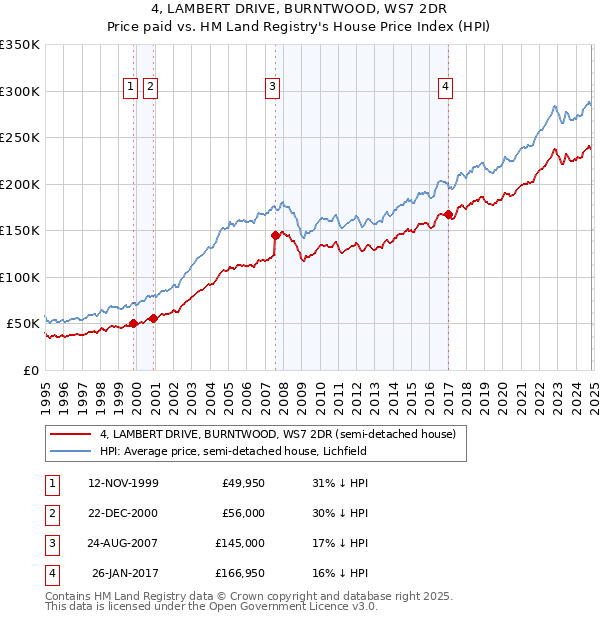 4, LAMBERT DRIVE, BURNTWOOD, WS7 2DR: Price paid vs HM Land Registry's House Price Index