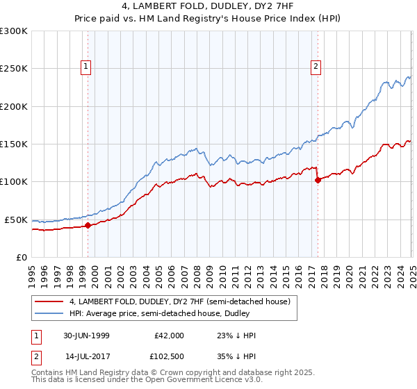 4, LAMBERT FOLD, DUDLEY, DY2 7HF: Price paid vs HM Land Registry's House Price Index