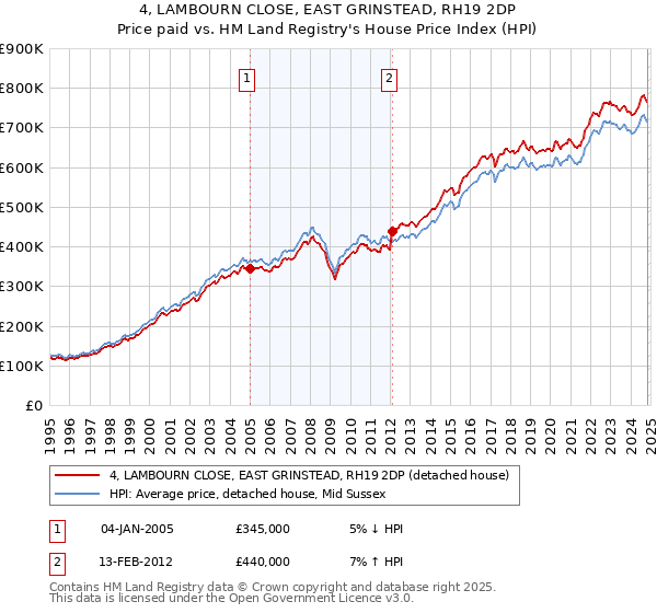 4, LAMBOURN CLOSE, EAST GRINSTEAD, RH19 2DP: Price paid vs HM Land Registry's House Price Index