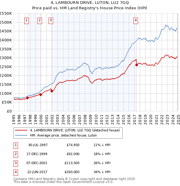 4, LAMBOURN DRIVE, LUTON, LU2 7GQ: Price paid vs HM Land Registry's House Price Index