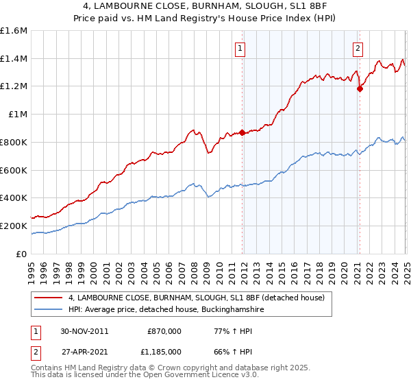 4, LAMBOURNE CLOSE, BURNHAM, SLOUGH, SL1 8BF: Price paid vs HM Land Registry's House Price Index