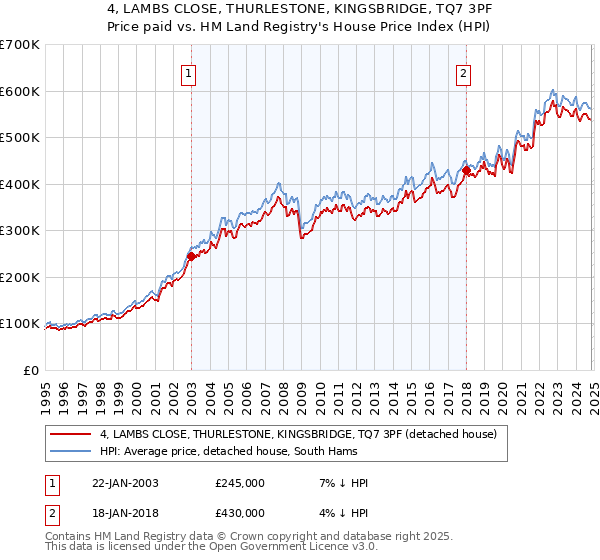 4, LAMBS CLOSE, THURLESTONE, KINGSBRIDGE, TQ7 3PF: Price paid vs HM Land Registry's House Price Index