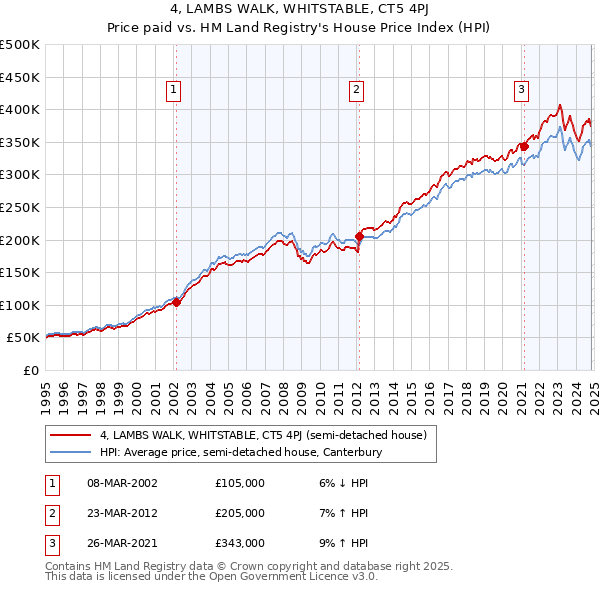 4, LAMBS WALK, WHITSTABLE, CT5 4PJ: Price paid vs HM Land Registry's House Price Index