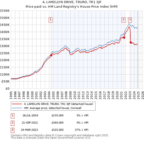 4, LAMELLYN DRIVE, TRURO, TR1 3JP: Price paid vs HM Land Registry's House Price Index