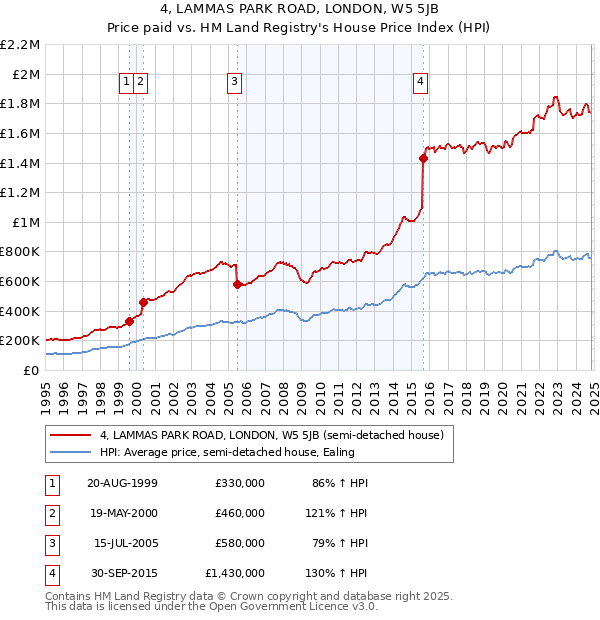 4, LAMMAS PARK ROAD, LONDON, W5 5JB: Price paid vs HM Land Registry's House Price Index