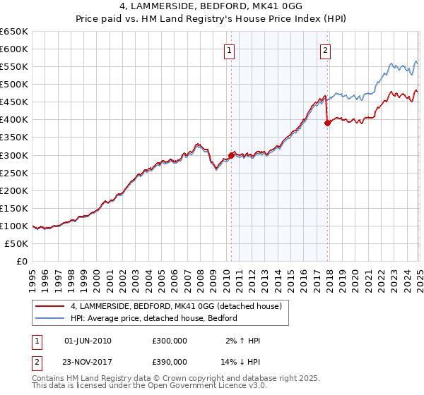 4, LAMMERSIDE, BEDFORD, MK41 0GG: Price paid vs HM Land Registry's House Price Index