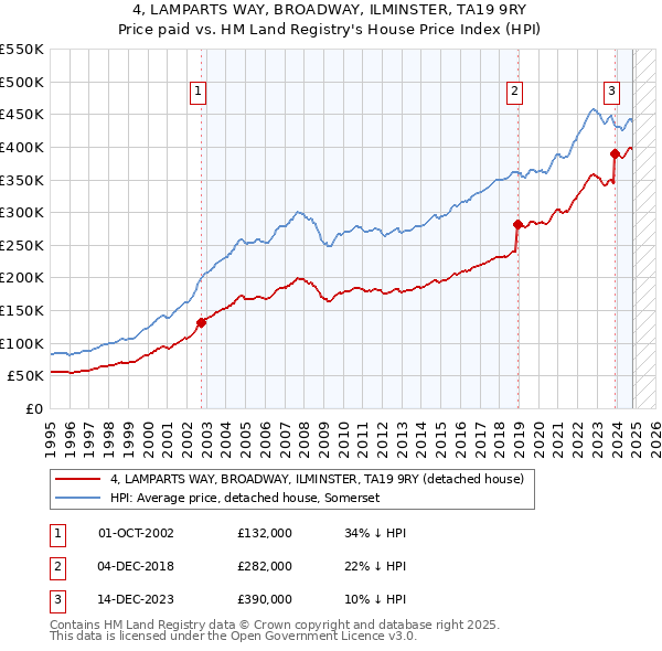 4, LAMPARTS WAY, BROADWAY, ILMINSTER, TA19 9RY: Price paid vs HM Land Registry's House Price Index