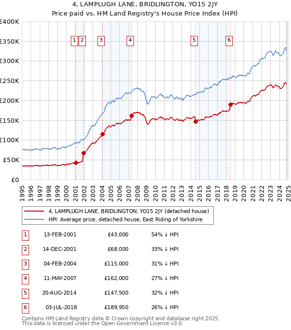 4, LAMPLUGH LANE, BRIDLINGTON, YO15 2JY: Price paid vs HM Land Registry's House Price Index