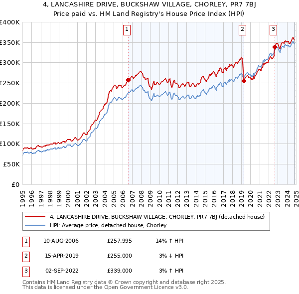 4, LANCASHIRE DRIVE, BUCKSHAW VILLAGE, CHORLEY, PR7 7BJ: Price paid vs HM Land Registry's House Price Index