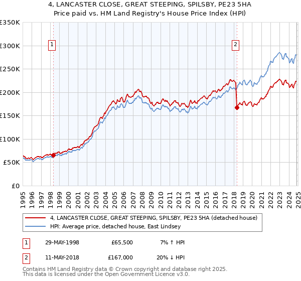 4, LANCASTER CLOSE, GREAT STEEPING, SPILSBY, PE23 5HA: Price paid vs HM Land Registry's House Price Index