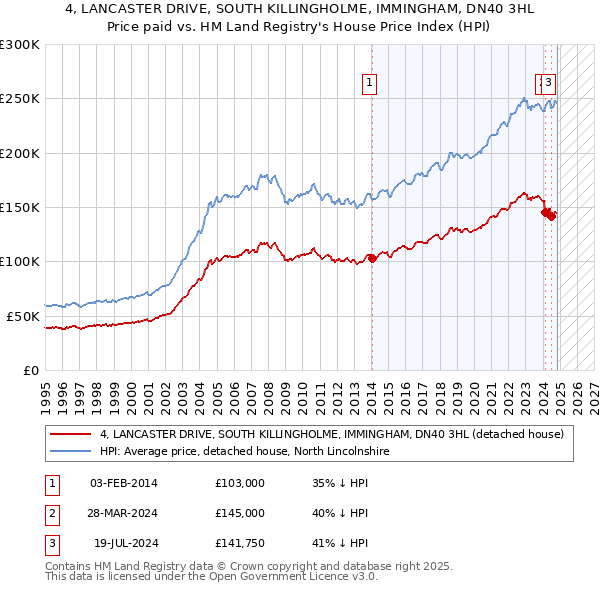 4, LANCASTER DRIVE, SOUTH KILLINGHOLME, IMMINGHAM, DN40 3HL: Price paid vs HM Land Registry's House Price Index