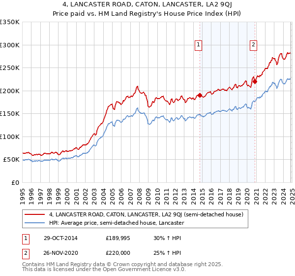 4, LANCASTER ROAD, CATON, LANCASTER, LA2 9QJ: Price paid vs HM Land Registry's House Price Index