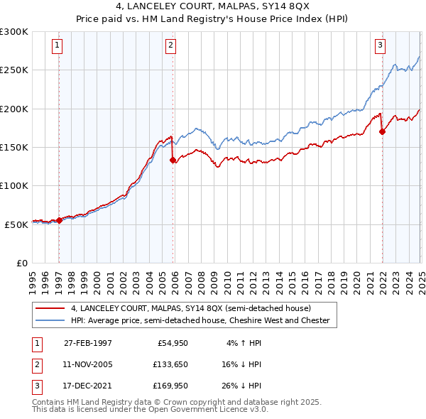 4, LANCELEY COURT, MALPAS, SY14 8QX: Price paid vs HM Land Registry's House Price Index