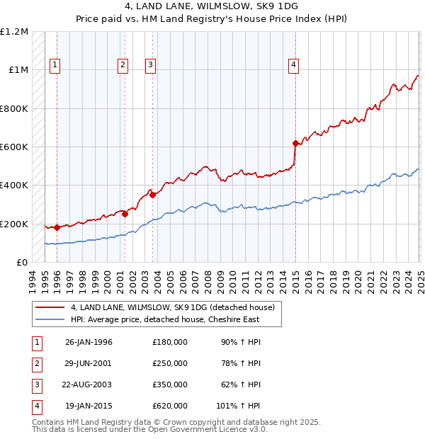 4, LAND LANE, WILMSLOW, SK9 1DG: Price paid vs HM Land Registry's House Price Index