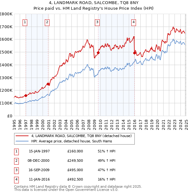 4, LANDMARK ROAD, SALCOMBE, TQ8 8NY: Price paid vs HM Land Registry's House Price Index