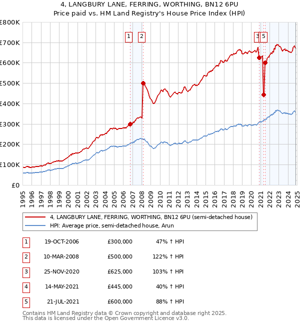 4, LANGBURY LANE, FERRING, WORTHING, BN12 6PU: Price paid vs HM Land Registry's House Price Index