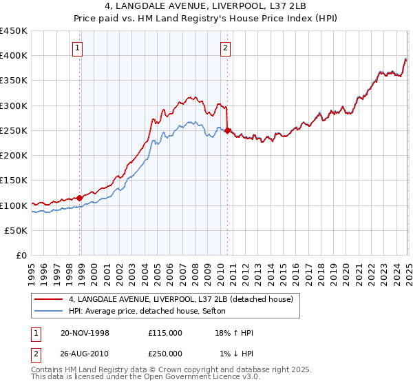 4, LANGDALE AVENUE, LIVERPOOL, L37 2LB: Price paid vs HM Land Registry's House Price Index