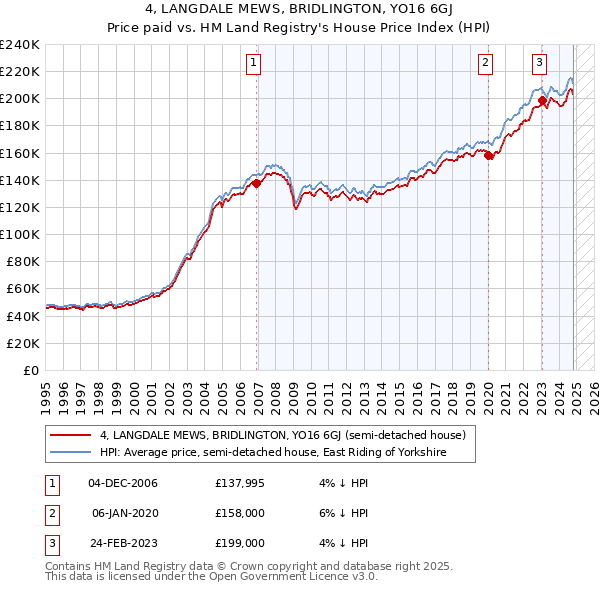 4, LANGDALE MEWS, BRIDLINGTON, YO16 6GJ: Price paid vs HM Land Registry's House Price Index