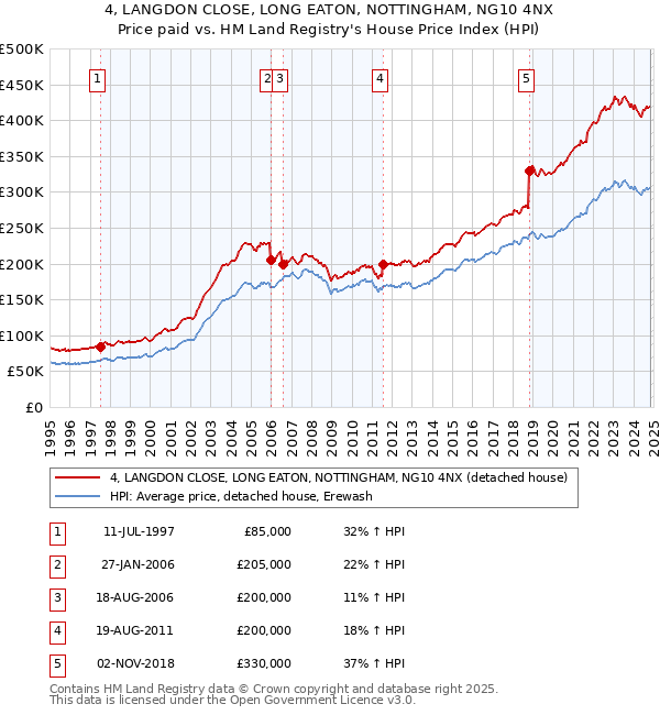 4, LANGDON CLOSE, LONG EATON, NOTTINGHAM, NG10 4NX: Price paid vs HM Land Registry's House Price Index