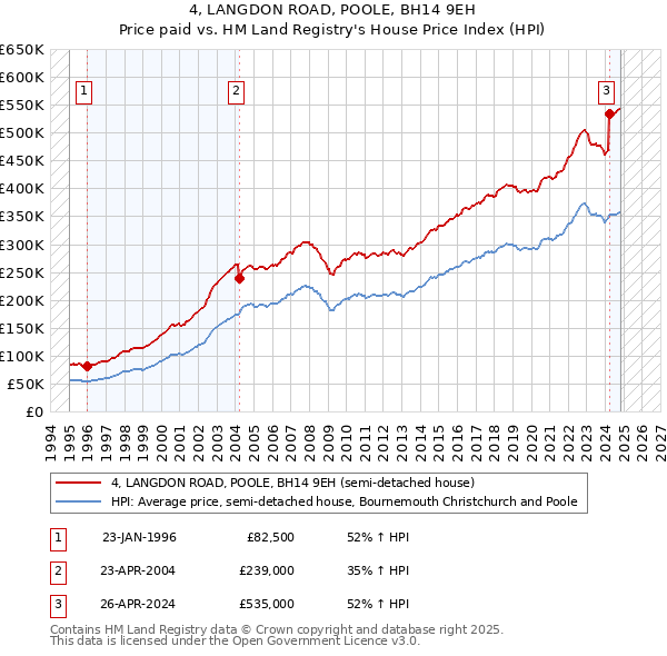 4, LANGDON ROAD, POOLE, BH14 9EH: Price paid vs HM Land Registry's House Price Index