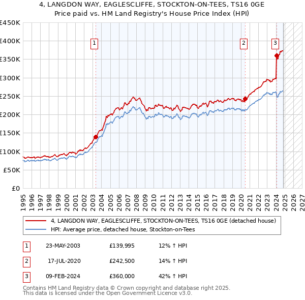 4, LANGDON WAY, EAGLESCLIFFE, STOCKTON-ON-TEES, TS16 0GE: Price paid vs HM Land Registry's House Price Index