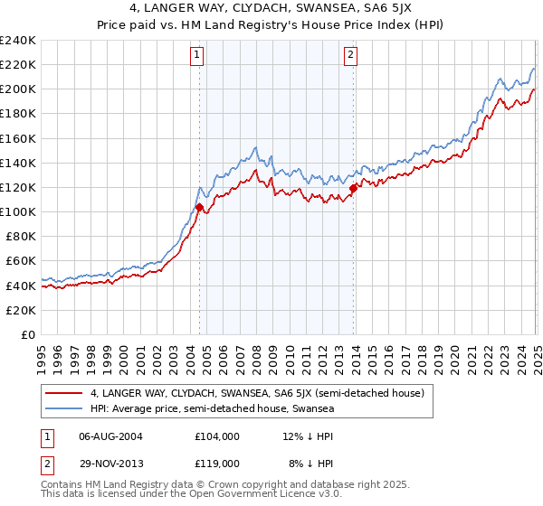 4, LANGER WAY, CLYDACH, SWANSEA, SA6 5JX: Price paid vs HM Land Registry's House Price Index