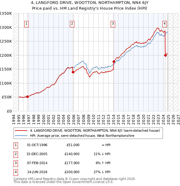 4, LANGFORD DRIVE, WOOTTON, NORTHAMPTON, NN4 6JY: Price paid vs HM Land Registry's House Price Index