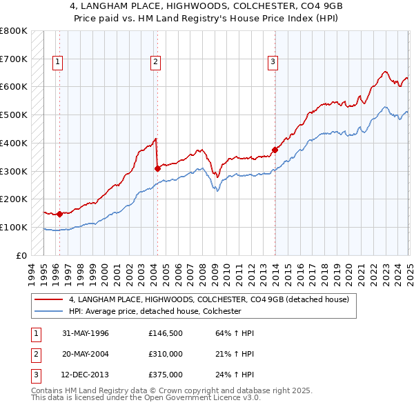 4, LANGHAM PLACE, HIGHWOODS, COLCHESTER, CO4 9GB: Price paid vs HM Land Registry's House Price Index