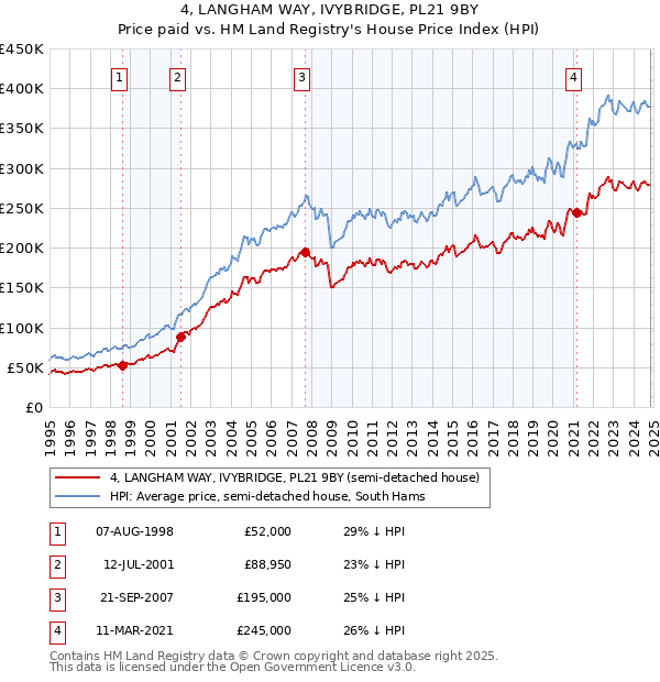 4, LANGHAM WAY, IVYBRIDGE, PL21 9BY: Price paid vs HM Land Registry's House Price Index